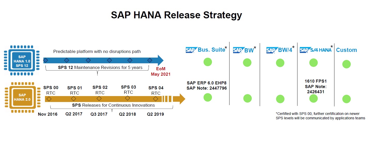 SAP HANA Release Strategy for HANA 1.0 and HANA 2.0