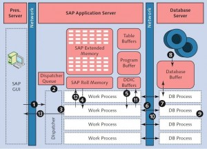 Performance Issues on ABAP Stack