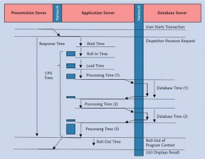 Performance Issues on ABAP Stack