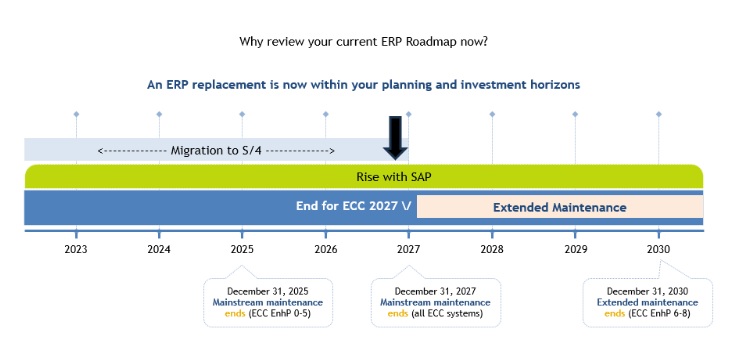 SAP extends support deadline for getting off legacy software